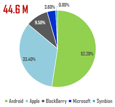 statik pengguna smartphone