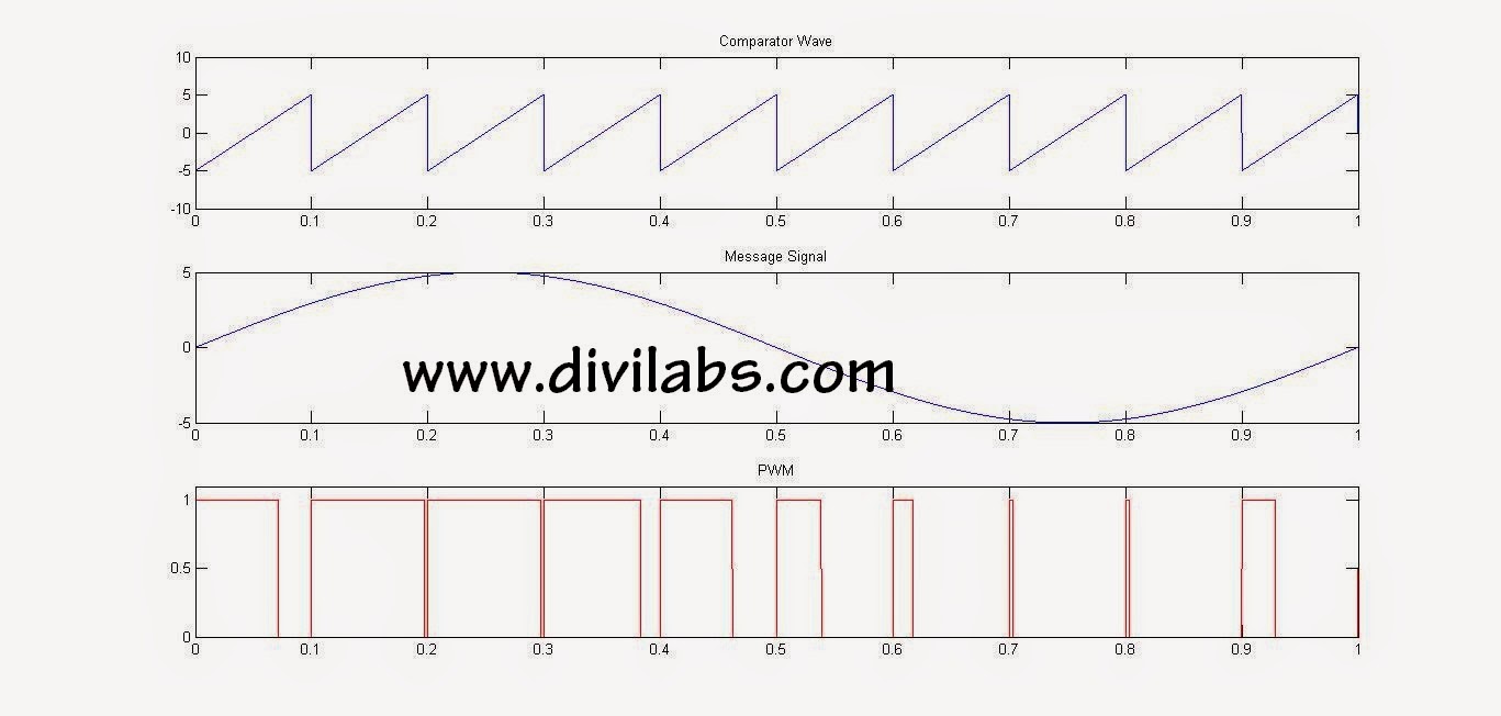 PWM (Pulse Width Modulation) Using MATLAB