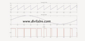 PWM (Pulse Width Modulation) Using MATLAB