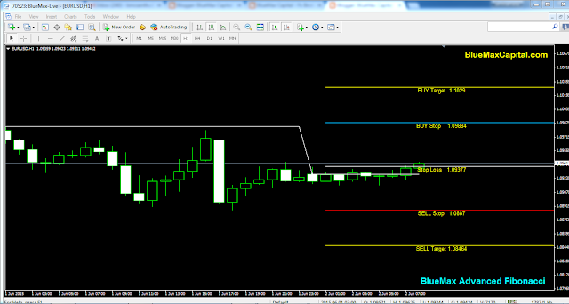 EURUSD Daily articles with advanced Fibonacci alert-source from BlueMax Capital 02/06/2015