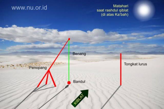 arah kiblat matahari terbit atau terbenam