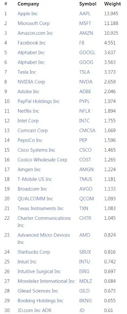 那斯達克指數(NASDAQ):100前30支股票