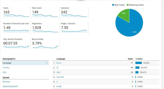 Belajar SEO Web Toko Online Baru 7hari Submit Google Organic Traffic 9 KW