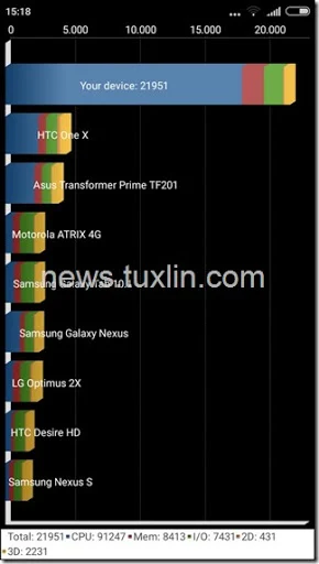 Benchmark Xiaomi Redmi 3 Quadrant Standard