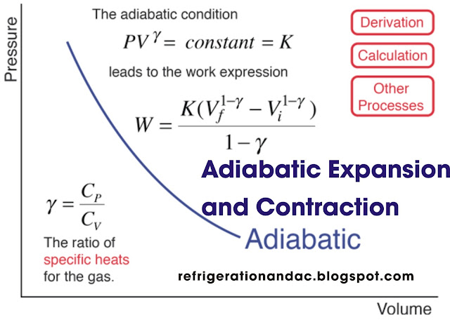 Adiabatic Expansion and Contraction