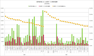 就学前児童人口と保育サービス利用児童数比較- 戦わない子育て -