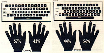 Qwerty dan DVORAk