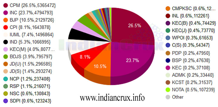 2016 Kerala Assembly Election Party wise vote share