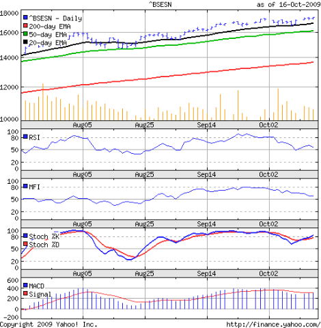 Sensex_Oct1609