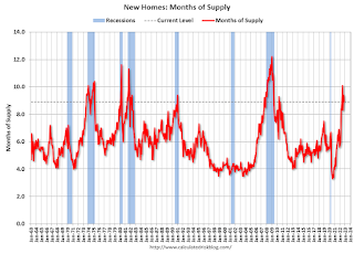 New Home Sales, Months of Supply