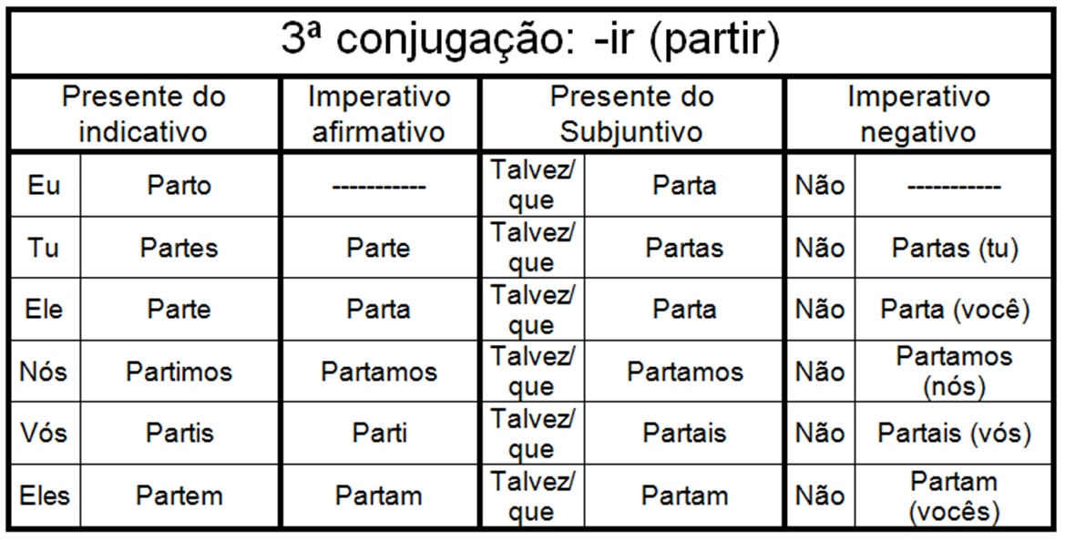 Modo imperativo: o que é, quando se usa, conjugação - Português