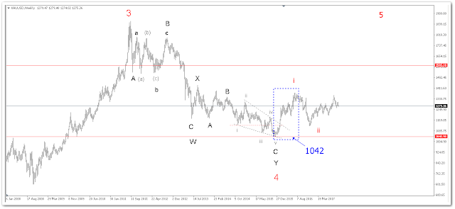 เรียน Elliott Wave วิเคราะห์ ทองคำ Gold spot