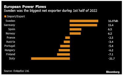 electricity import export europe,energy imports by country,european power flows,europe electricity import,sweden electricity export,sweden export eu,