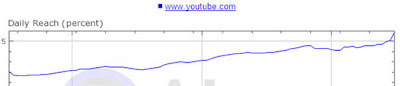 Youtube traffic graph