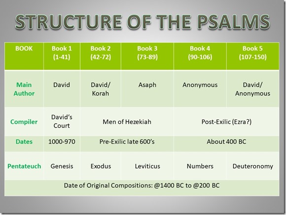 Psalms Chart