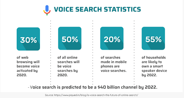 increase traffic with voice search