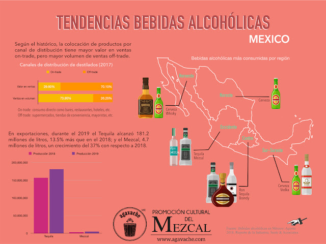 Preferencias de consumo por región, exportaciones tequila y mezcal y distribución por canal.