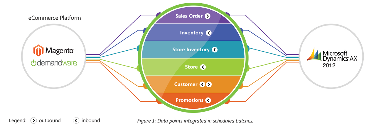 Data points integrated in Scheduled Batches