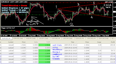 Confirm your main trend with LMT Forex Formula