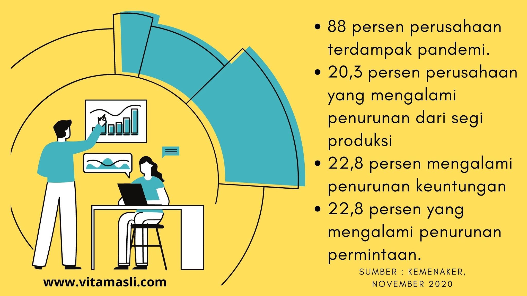 Infografis dampak pandemi terhadap bisnis di Indonesia