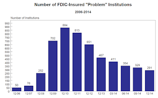 FDIC Problem Banks