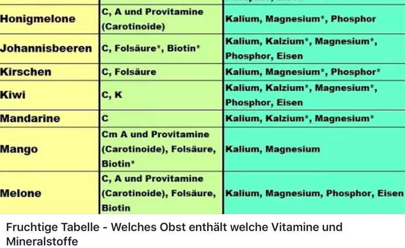 Fruchtige Tabelle: Welches Obst enthält was?