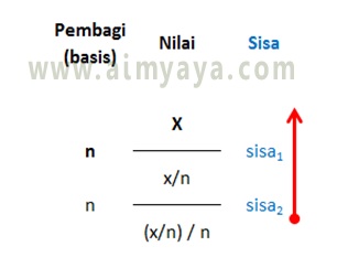  Gambar: Cara konversi bilangan desimal ke basis bilangan lainnya