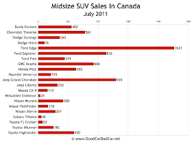 Canada Midsize SUV Sales Chart July 2011