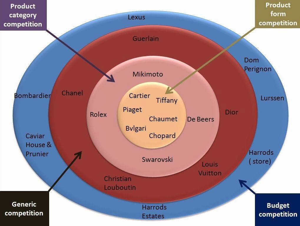 BVLGARI vs CHOPARD: Industry analysis - levels of competition