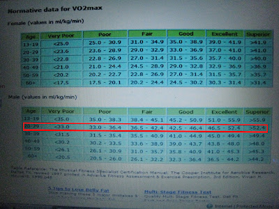 bleep test results table