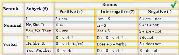 Contoh Kalimat Simple Present Tense - Contoh O