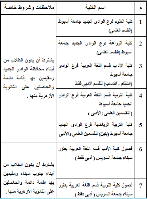 أسماء الكليات التابعهلوزارة التربيه والتعليم والتى تقبل الحاصلين على الثانوية الازهرية 2017