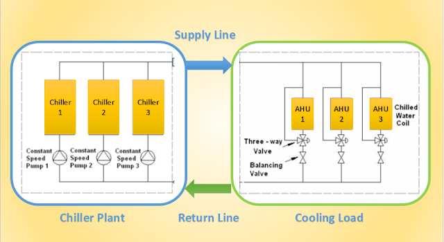 What is Low Delta T syndrome in Chiller Systems | Causes | Measures to Overcome