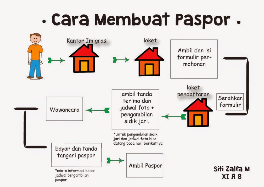 Teks Prosedur Kompleks : cara membuat paspor  Siti Zalfa