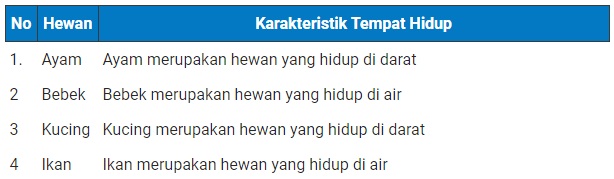 Kunci Jawaban Tematik Kelas 4 Tema 3  Subtema 2 Halaman 76 