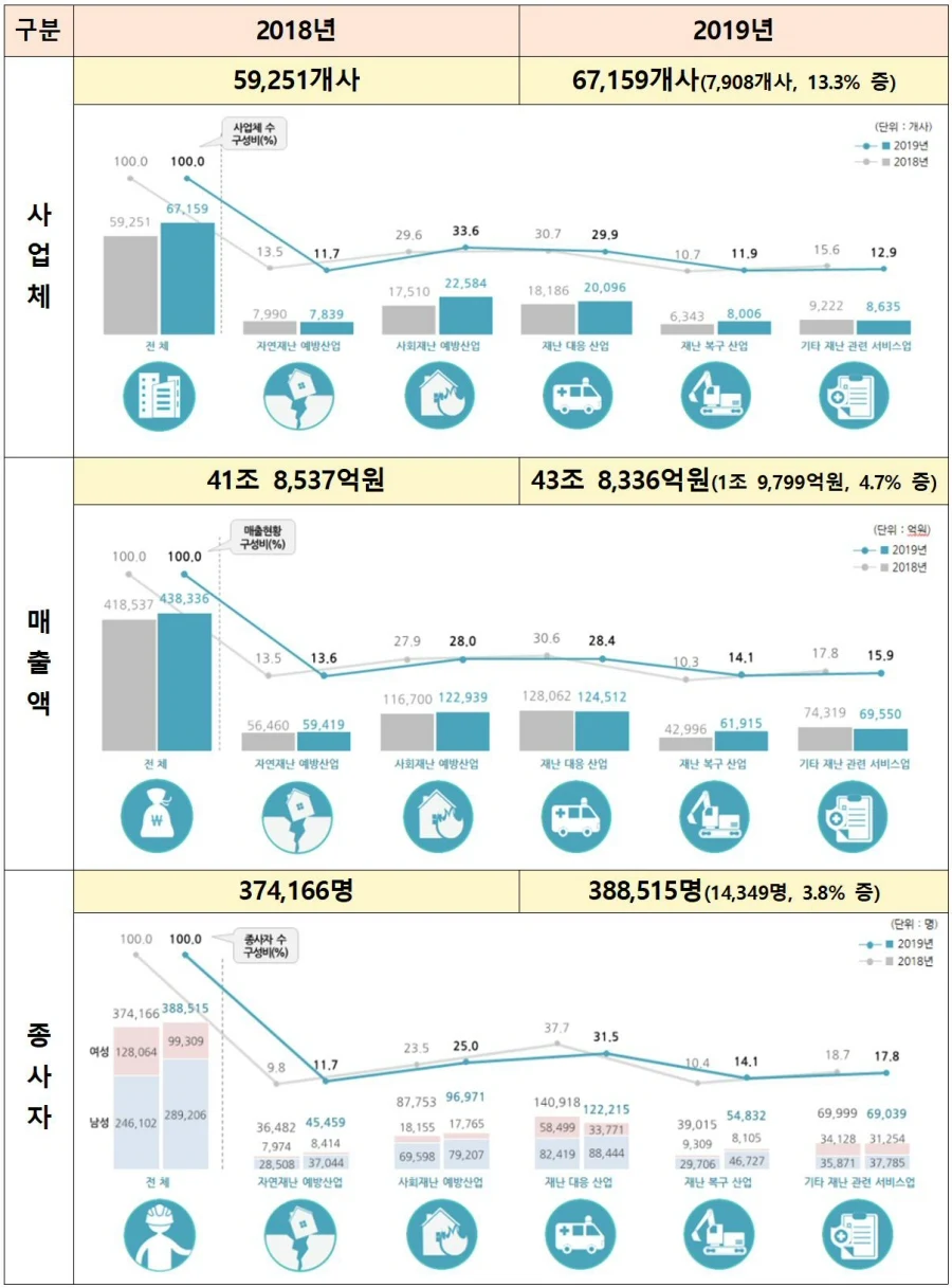 ▲ 재난안전산업 실태조사 결과(2018년 대비)