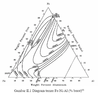 Gambar 1. Diagram terner Fe-Ni-Al (% berat)