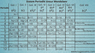 Tabel Sistem Periodik Unsur Mendeleev