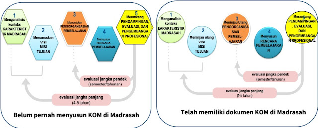 LANGKAH-LANGKAH PENYUSUNAN KURIKULUM OPERASIONAL MADRASAH (MTs)