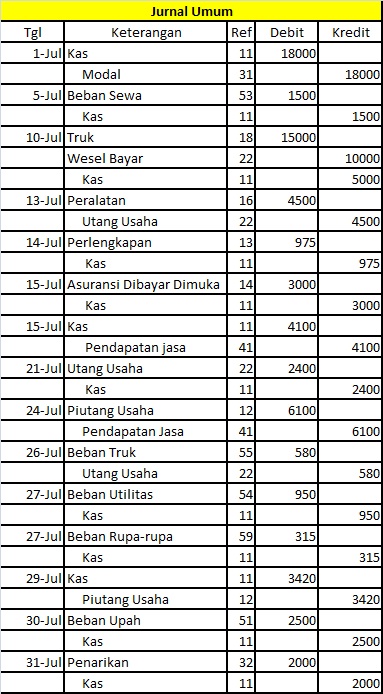 Contoh Soal Neraca Saldo Jurnal Penyesuaian Neraca Lajur 