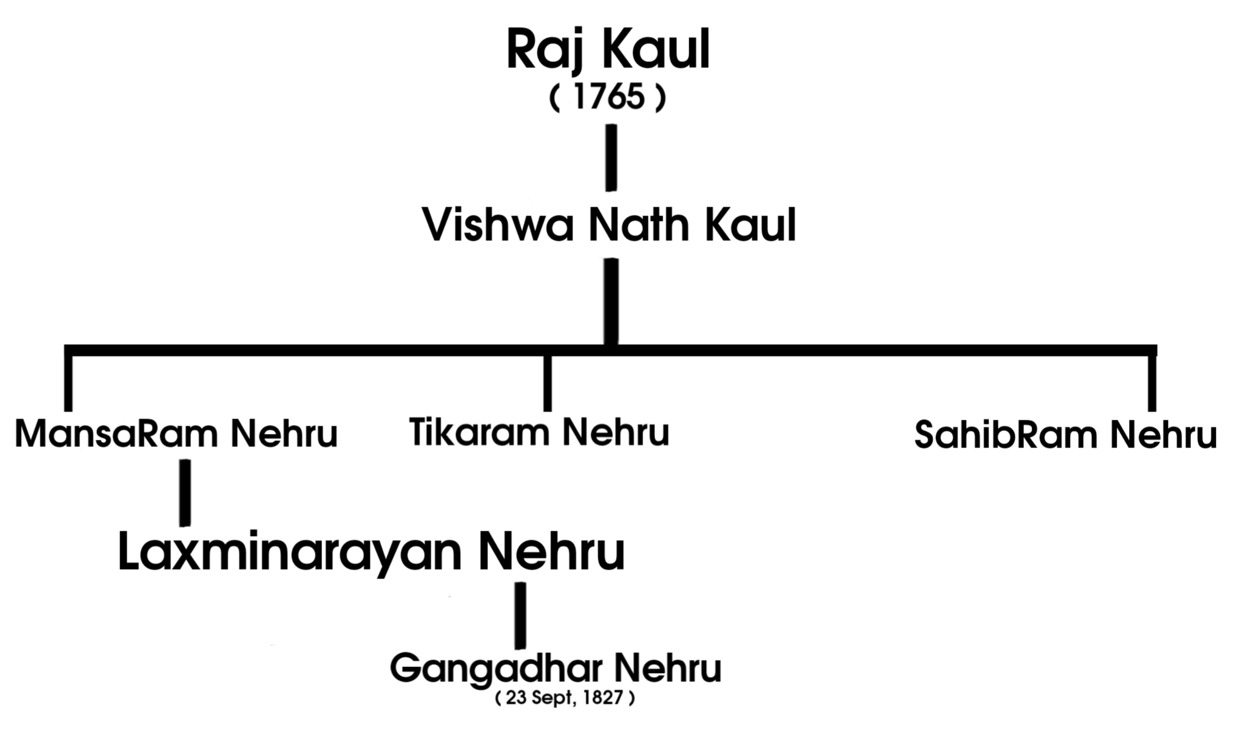 Nehru family tree