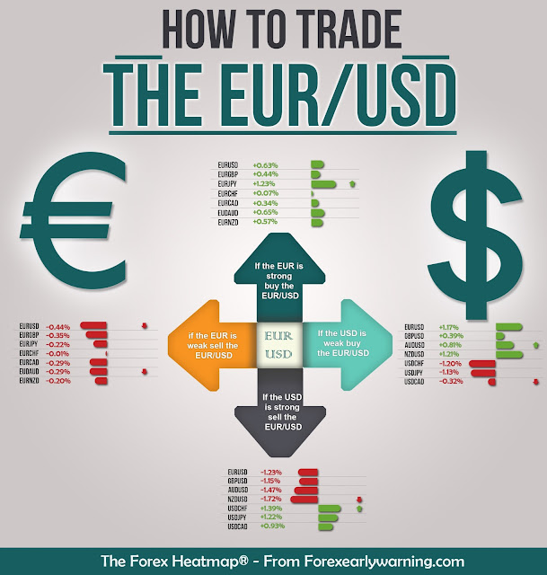 Trade The EUR/USD