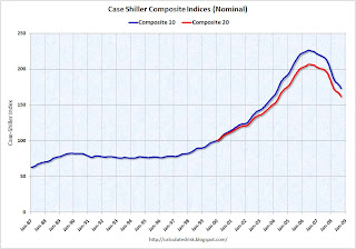 Case-Shiller House Prices Indices