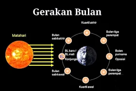 Pengertian bukan, teori pembentukan dan karakteristik bulan