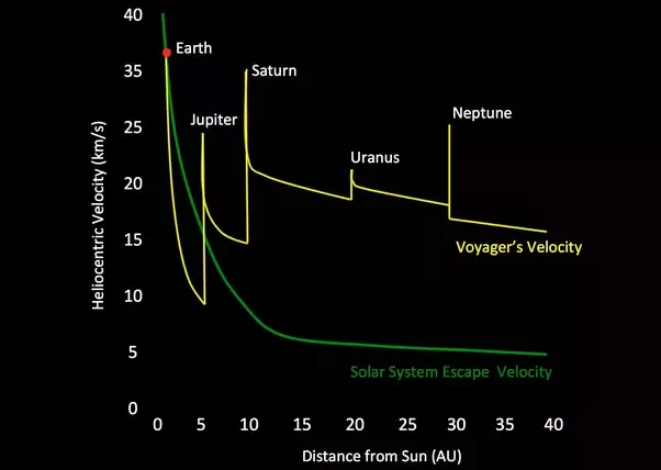 diagram-kecepatan-voyager-informasi-astronomi