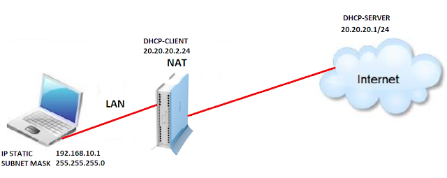 Membangun Server Gateway Router Mikrotik Secara (CLI) - Cinta Networking