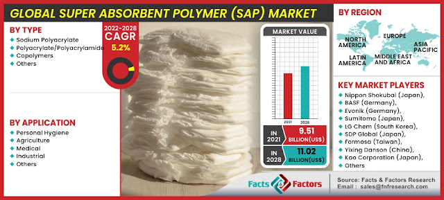 Global Super Absorbent Polymer (SAP) Market