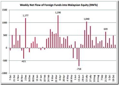 foreign fund flow