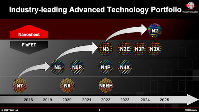 تنافس TSMC شركة سامسونج من خلال صنع رقائق 3 نانومتر هذا العام ، وشرائح 2 نانومتر في عام 2025