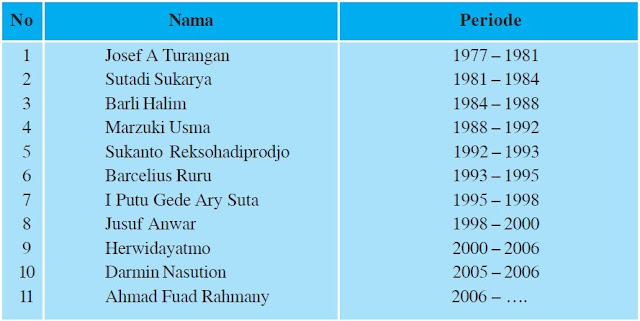 Daftar Ketua-ketua Bapepam